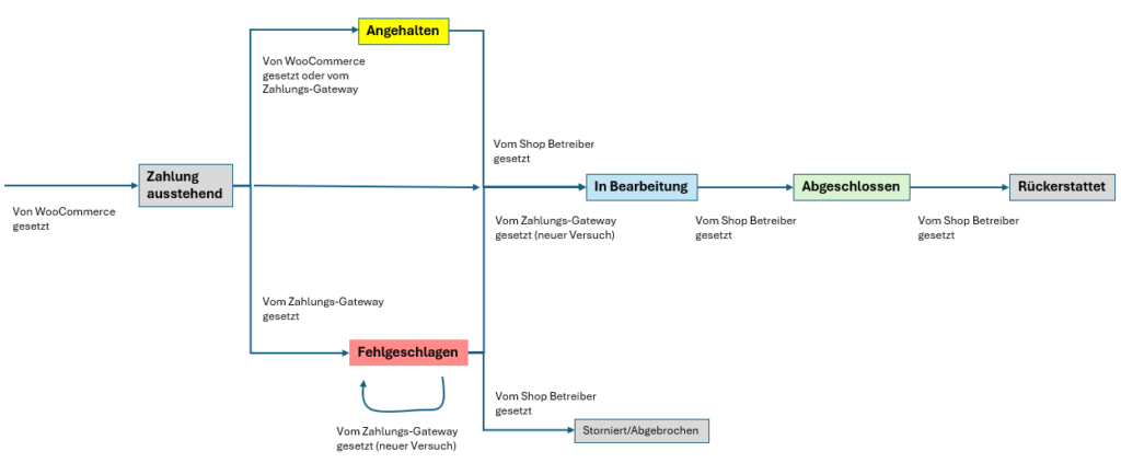 WooCommerce Bestellstatus je nach Phase der Bestellung